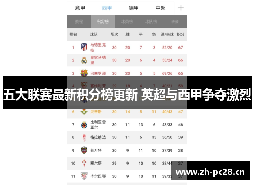 五大联赛最新积分榜更新 英超与西甲争夺激烈 五大联赛最新积分榜更新 英超与西甲争夺激烈